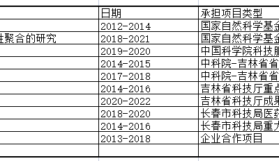 承担项目及经费